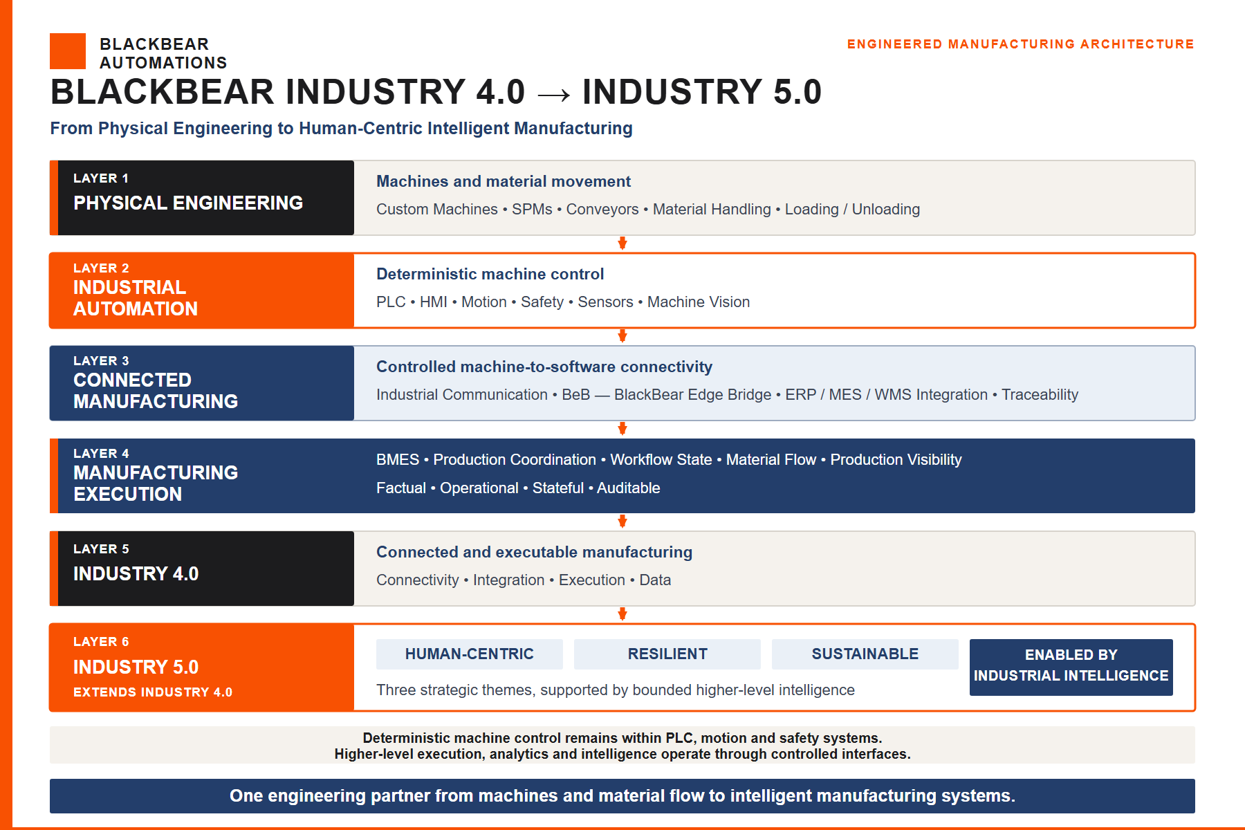 BlackBear Industry 4.0 and Industry 5.0 architecture from physical engineering and automation to connected manufacturing and intelligent systems