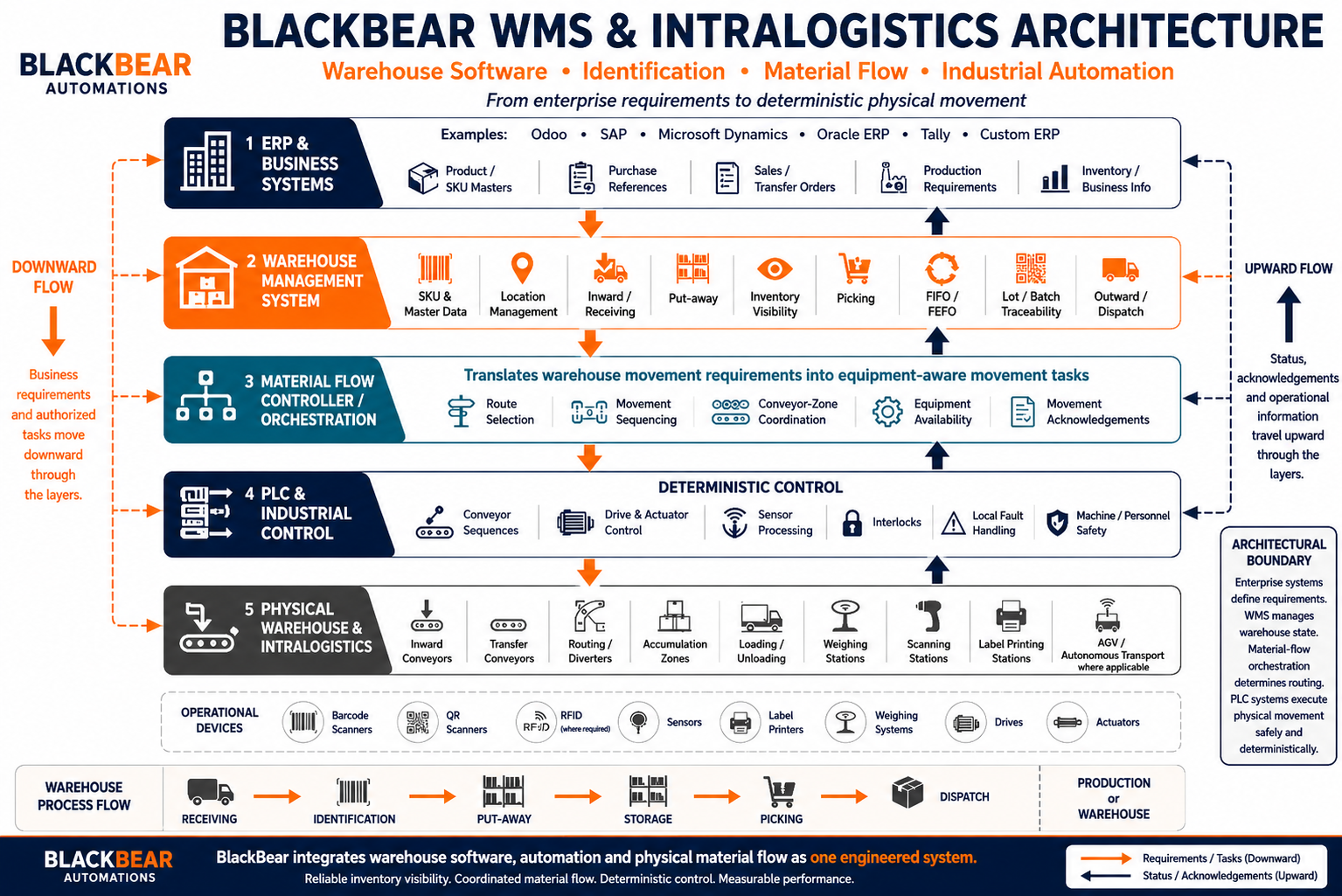 BlackBear WMS and intralogistics architecture showing ERP, WMS, material flow control, PLC automation and physical warehouse systems